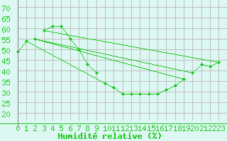 Courbe de l'humidit relative pour Lingen