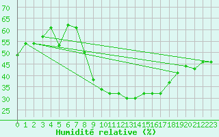 Courbe de l'humidit relative pour Biskra