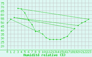 Courbe de l'humidit relative pour Krosno