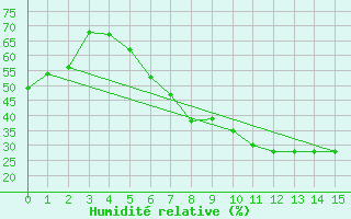 Courbe de l'humidit relative pour Krosno