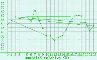 Courbe de l'humidit relative pour Kairouan