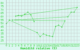 Courbe de l'humidit relative pour Montpellier (34)