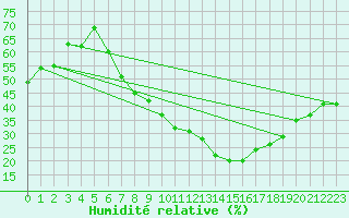 Courbe de l'humidit relative pour Ble - Binningen (Sw)