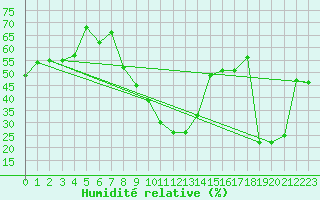 Courbe de l'humidit relative pour Montpellier (34)