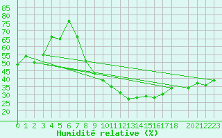 Courbe de l'humidit relative pour Gafsa