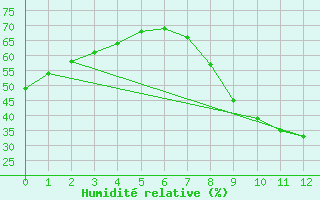 Courbe de l'humidit relative pour Quintanar de la Orden