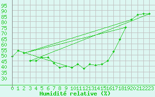 Courbe de l'humidit relative pour Patscherkofel