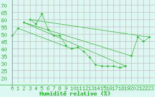 Courbe de l'humidit relative pour Saint-Yrieix-le-Djalat (19)