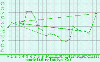 Courbe de l'humidit relative pour Bad Ragaz