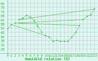 Courbe de l'humidit relative pour Lerida (Esp)