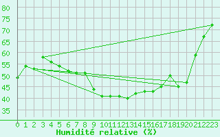 Courbe de l'humidit relative pour Laksfors