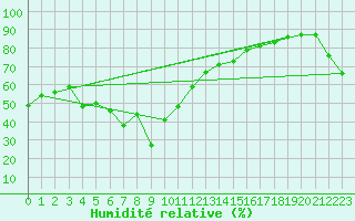 Courbe de l'humidit relative pour Fukuyama