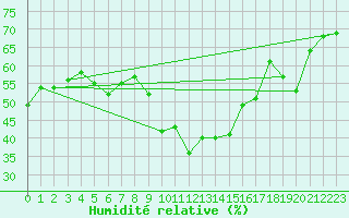 Courbe de l'humidit relative pour Cap Cpet (83)