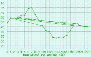 Courbe de l'humidit relative pour Touggourt