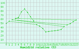 Courbe de l'humidit relative pour Helln