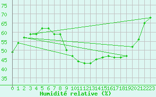 Courbe de l'humidit relative pour Perpignan Moulin  Vent (66)
