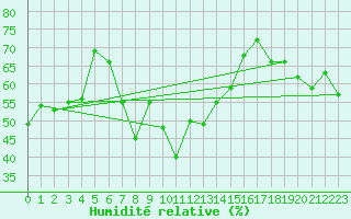 Courbe de l'humidit relative pour Weissfluhjoch