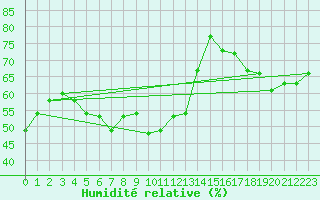 Courbe de l'humidit relative pour Napf (Sw)