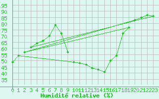 Courbe de l'humidit relative pour Perpignan (66)