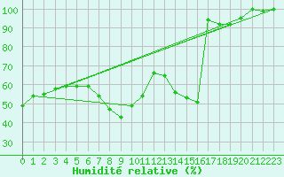 Courbe de l'humidit relative pour Belm