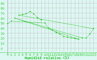 Courbe de l'humidit relative pour Le Mans (72)