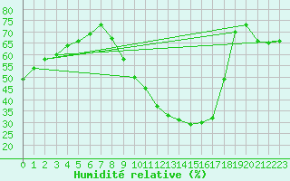 Courbe de l'humidit relative pour Le Bourget (93)
