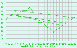 Courbe de l'humidit relative pour Montpellier (34)