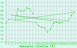 Courbe de l'humidit relative pour Belley (01)