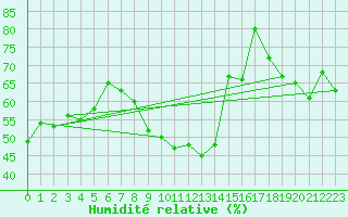 Courbe de l'humidit relative pour Perpignan (66)