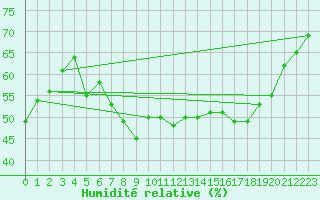 Courbe de l'humidit relative pour Essen
