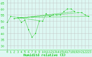 Courbe de l'humidit relative pour Alanya
