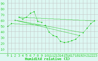 Courbe de l'humidit relative pour Soria (Esp)