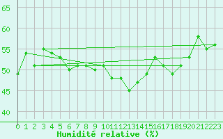 Courbe de l'humidit relative pour Ile du Levant (83)
