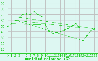 Courbe de l'humidit relative pour Bziers Cap d'Agde (34)
