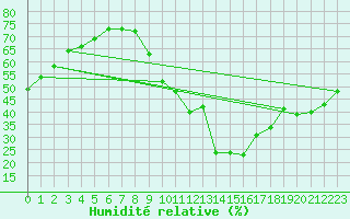 Courbe de l'humidit relative pour Eygliers (05)