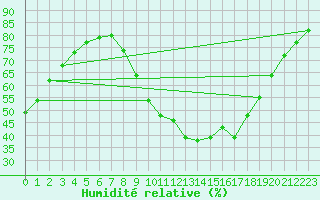 Courbe de l'humidit relative pour Valleraugue - Pont Neuf (30)