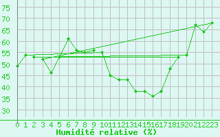Courbe de l'humidit relative pour Brianon (05)
