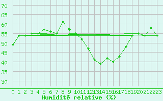 Courbe de l'humidit relative pour Saint Michael Im Lungau
