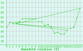 Courbe de l'humidit relative pour Perpignan (66)