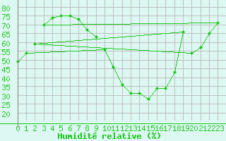 Courbe de l'humidit relative pour vila