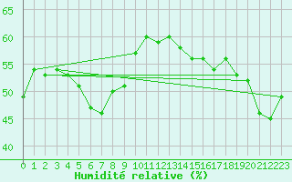 Courbe de l'humidit relative pour Moleson (Sw)