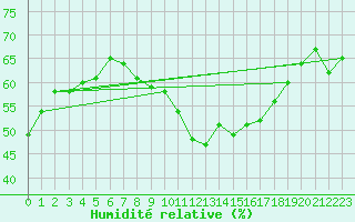 Courbe de l'humidit relative pour Cap Bar (66)