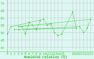 Courbe de l'humidit relative pour La Comella (And)