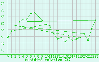 Courbe de l'humidit relative pour Glarus