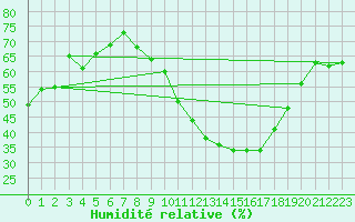 Courbe de l'humidit relative pour Istres (13)