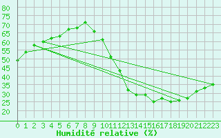 Courbe de l'humidit relative pour Ciudad Real (Esp)