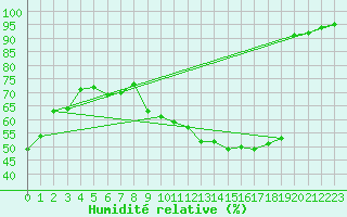 Courbe de l'humidit relative pour Besanon (25)