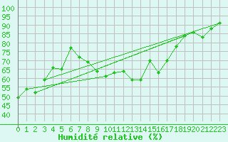 Courbe de l'humidit relative pour Ste (34)