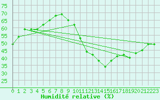 Courbe de l'humidit relative pour Sallles d'Aude (11)