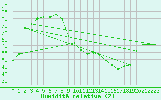 Courbe de l'humidit relative pour Dourgne - En Galis (81)